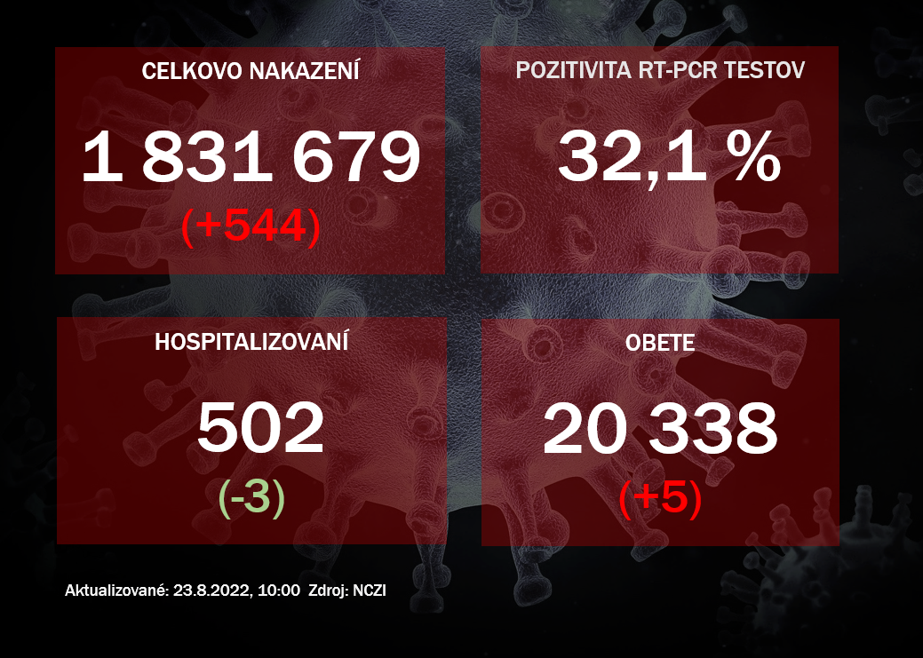 Koronavírus ONLINE: Na Slovensku pribudlo 544 prípadov nákazy a päť obetí