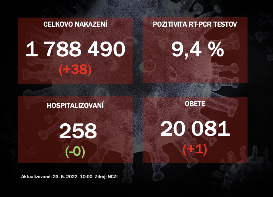 Koronavírus ONLINE: Za nedeľu odhalili PCR testy na Slovensku 38 pozitívnych