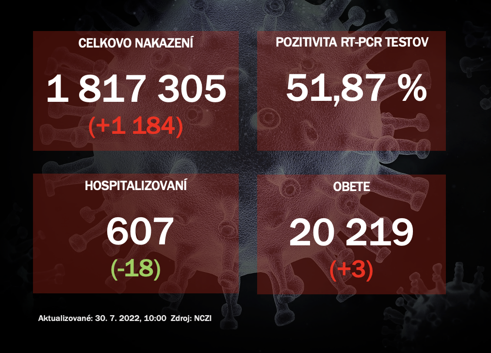 Koronavírus ONLINE: Za piatok pribudlo na Slovensku 1184 pozitívnych