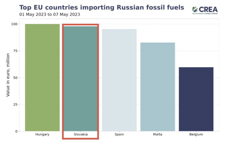Dáta bez pátosu: Slovensko dováža z Ruska najviac energií (v eurách) z celej Európy