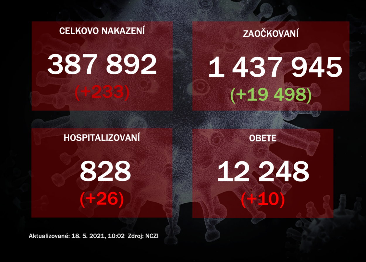 Na Slovensku pribudlo 233 prípadov ochorenia COVID-19 