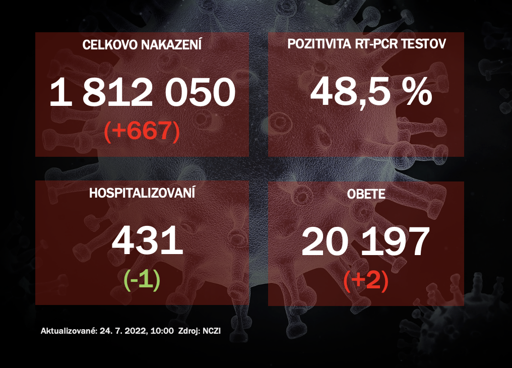 Koronavírus ONLINE: Za sobotu pribudlo na Slovensku 667 pozitívnych