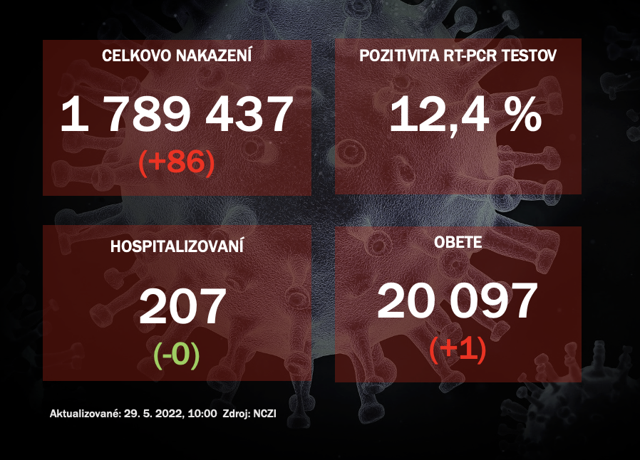 Koronavírus ONLINE: V sobotu odhalili PCR testy 86 pozitívnych na ochorenie covid-19