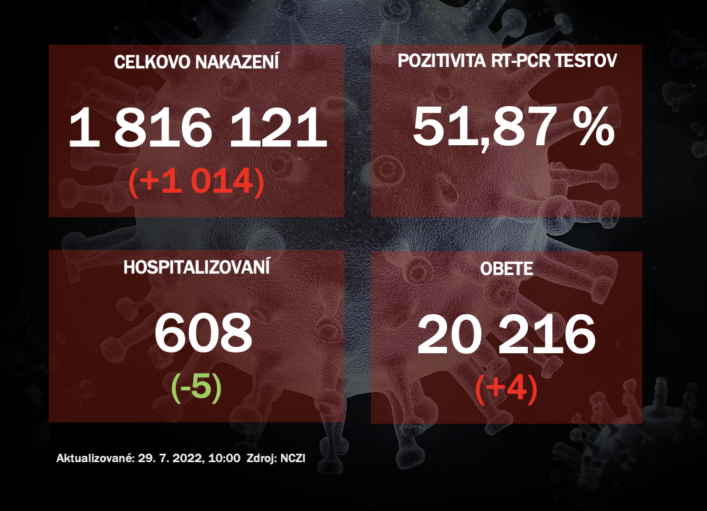 Koronavírus ONLINE: Za štvrtok pribudlo na Slovensku 1014 pozitívnych