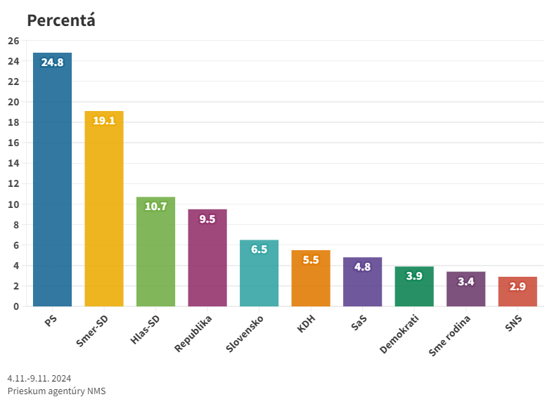 Ak by sa voľby konali teraz, vyhralo by Progresívne Slovensko s 24,8 percentami