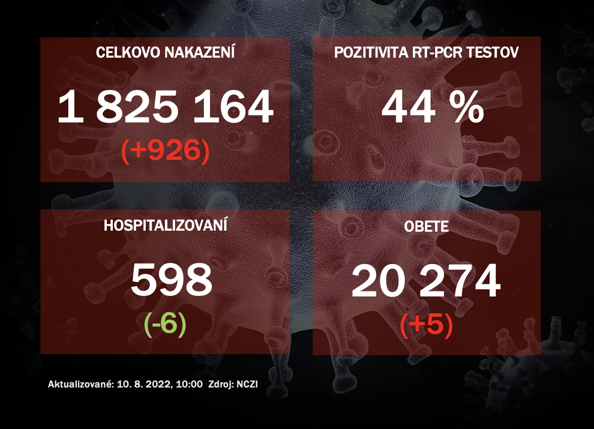 Koronavírus ONLINE: Za utorok pribudlo na Slovensku 926 PCR pozitívnych prípadov
