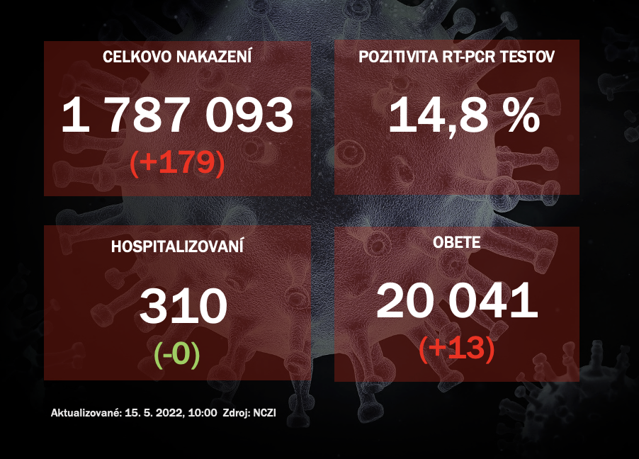 Koronavírus ONLINE: Za sobotu odhalili PCR testy na Slovensku 179 pozitívnych