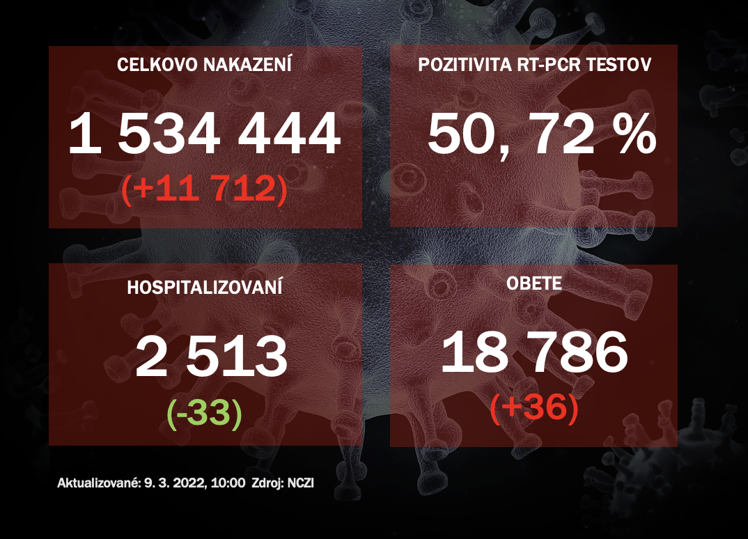 PCR testy odhalili v utorok na Slovensku vyše 11-tisíc pozitívnych