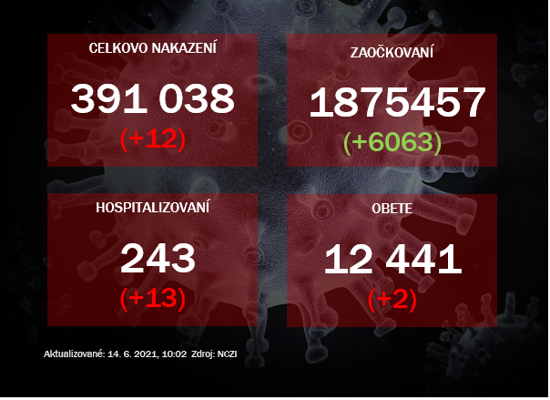 Za nedeľu pribudlo 12 prípadov nákazy, počet hospitalizovaných stúpol