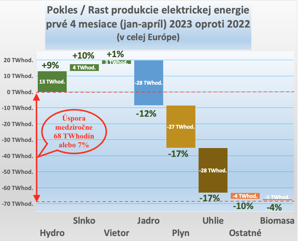 Dáta bez pátosu: Elektrina – porovnanie výroby za 4 mesiace 2023 a 2022