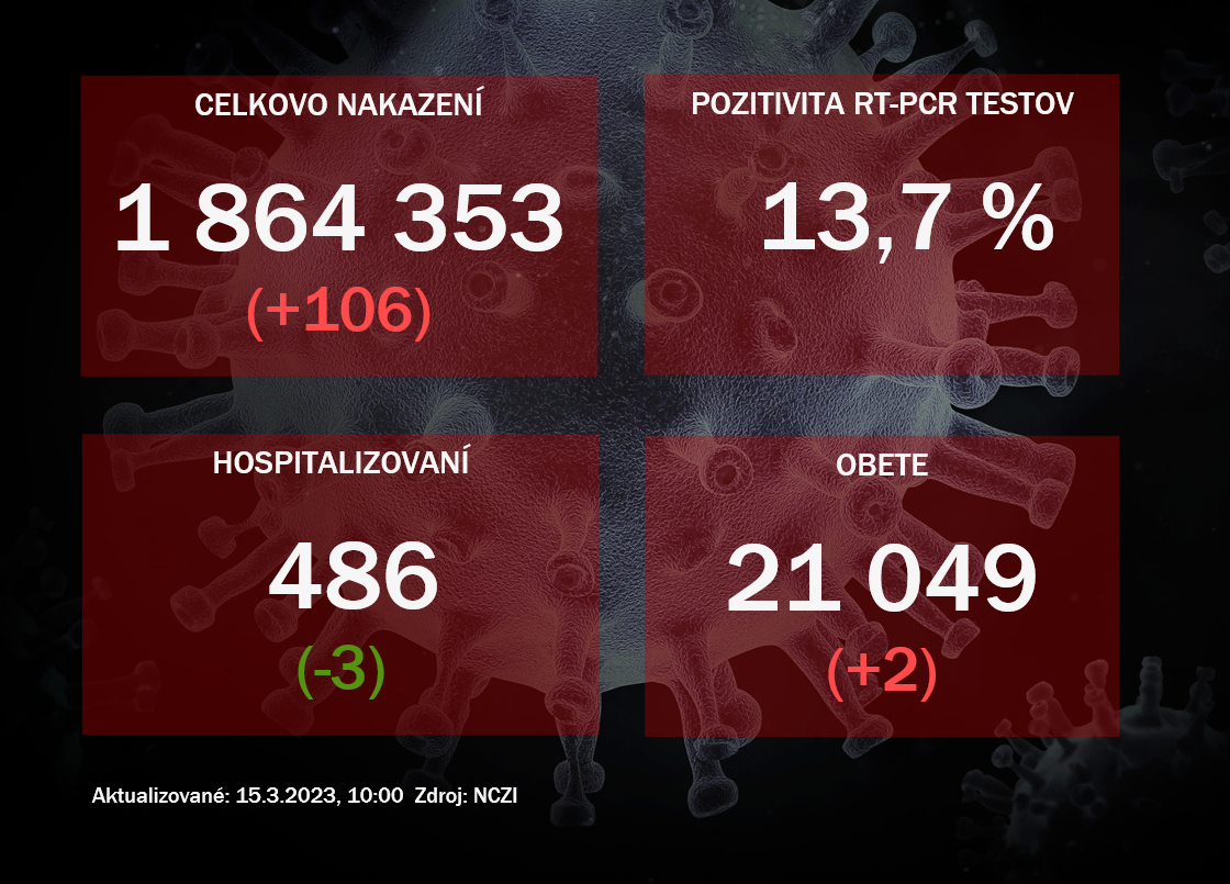 Koronavírus ONLINE: Za utorok pribudli dve obete vírusu