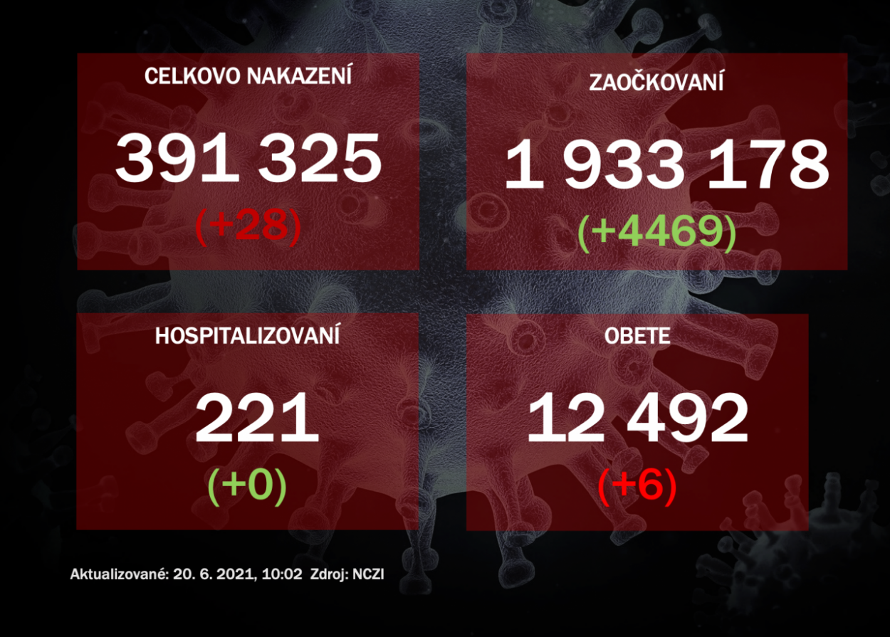 Na Slovensku odhalili 28 prípadov koronavírusu