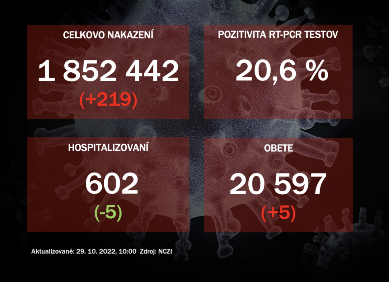 Koronavírus ONLINE: Za piatok odhalili PCR testy na Slovensku 219 pozitívnych