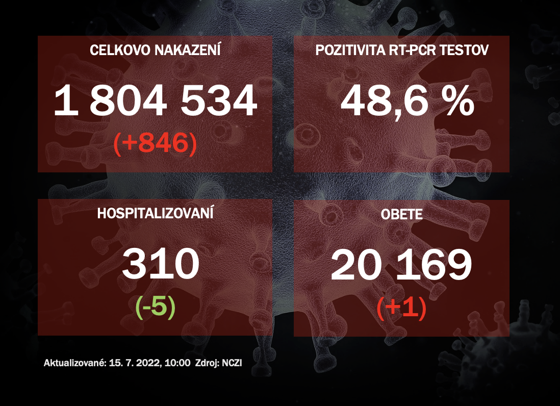 Koronavírus ONLINE: Za štvrtok pribudlo na Slovensku 846 pozitívnych