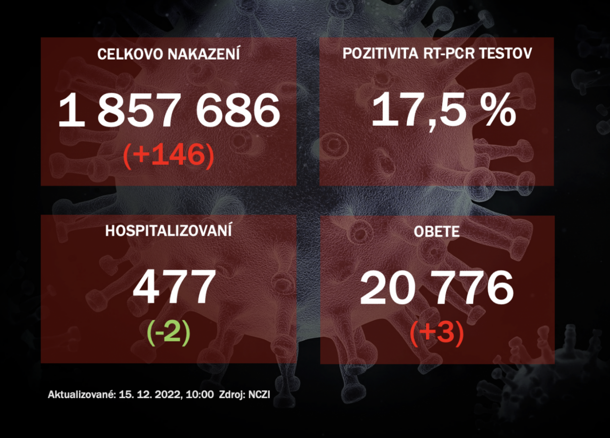 Koronavírus ONLINE: Na Slovensku pribudlo za stredu 146 pozitívnych
