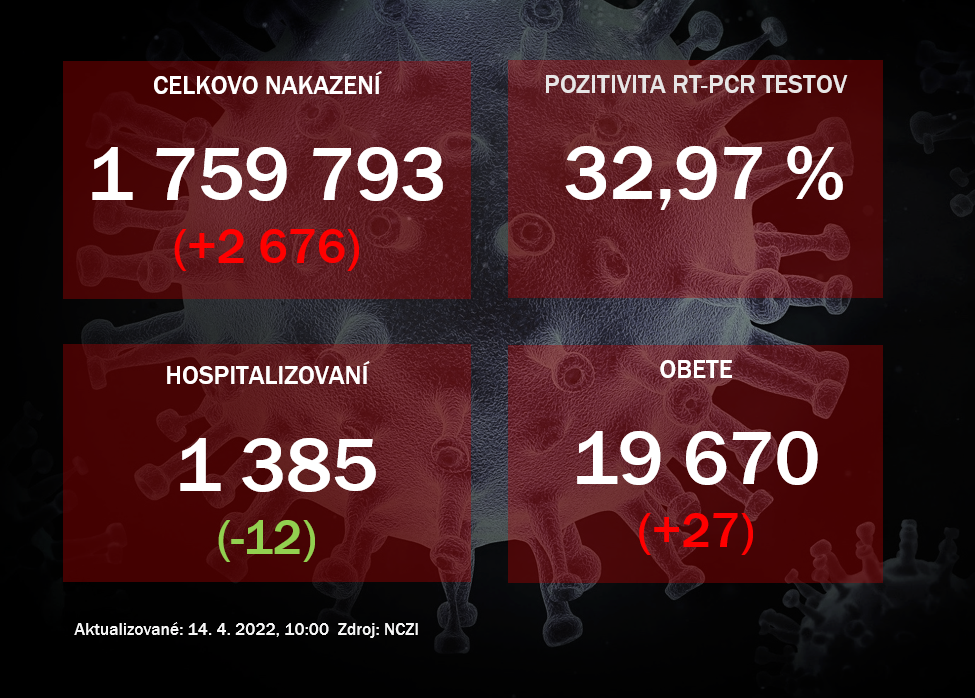 Koronavírus ONLINE: Ochorenie je na ústupe, čísla nabádajú k optimizmu