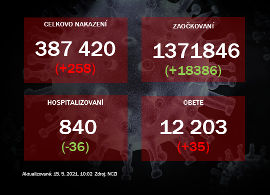 Pribudlo 258 prípadov ochorenia covid-19 a 35 obetí. Počet hospitalizovaných sa znížil