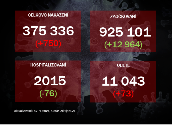 Na Slovensku pribudlo 750 prípadov nákazy, počet úmrtí sa zvýšil o 73