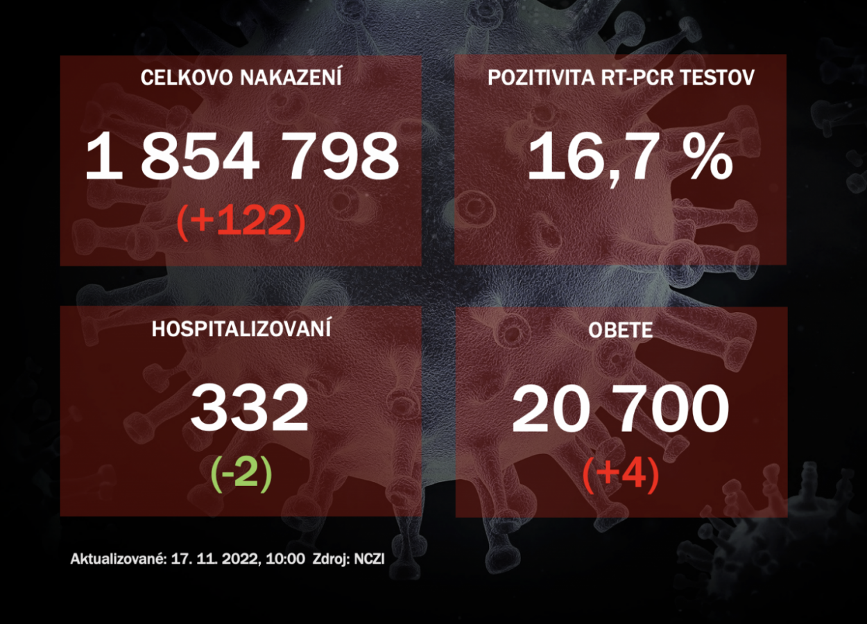 Koronavírus ONLINE: PCR testy v stredu odhalili 122 pozitívnych