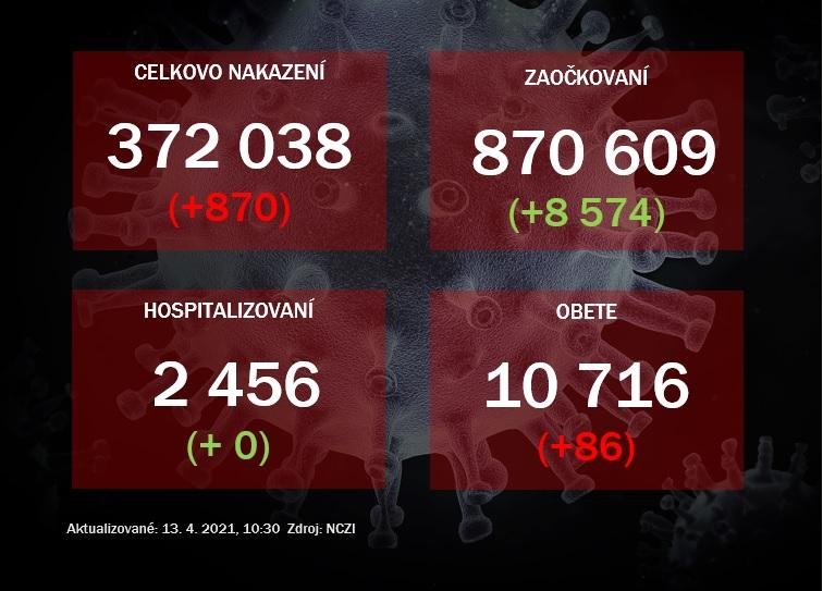Na Slovensku pribudlo 870 prípadov COVID-19, počet obetí stúpol o 86