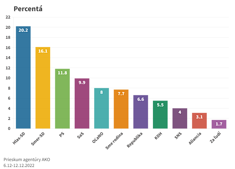 Podľa prieskumu AKO by parlamentné voľby vyhral Hlas-SD s 20%