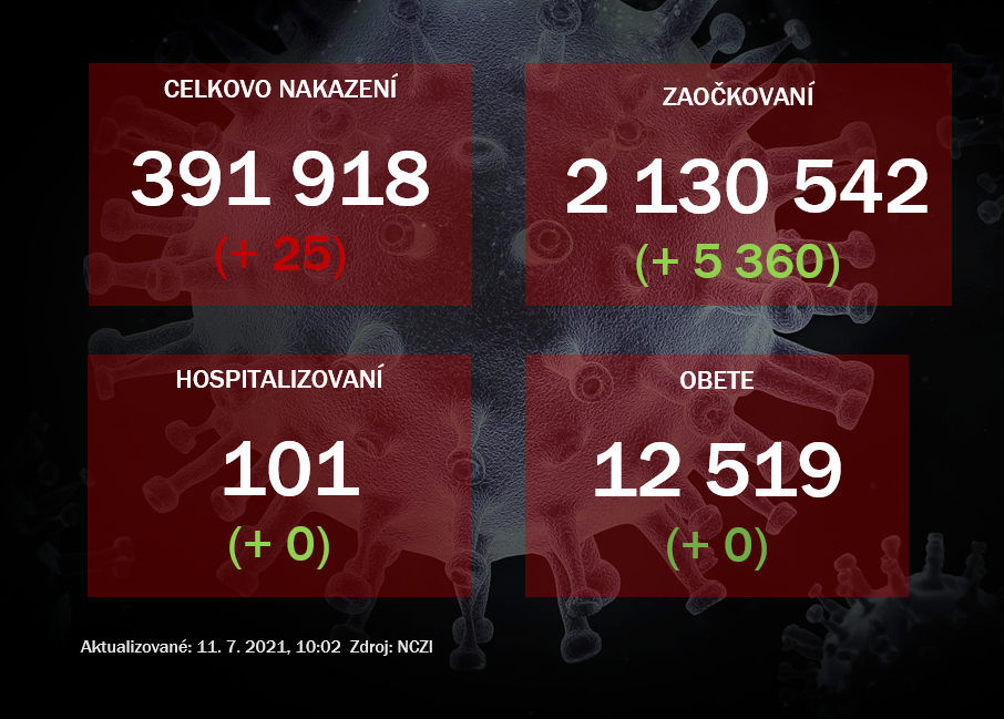 Na Slovensku pribudlo 25 prípadov nákazy koronavírusom