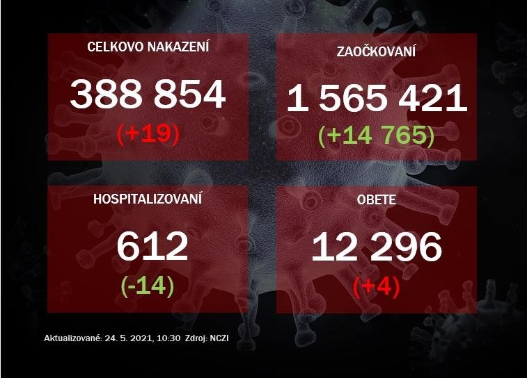 Na Slovensku pribudlo 19 infikovaných a štyri obete. Zaočkovali takmer 15-tisíc ľudí