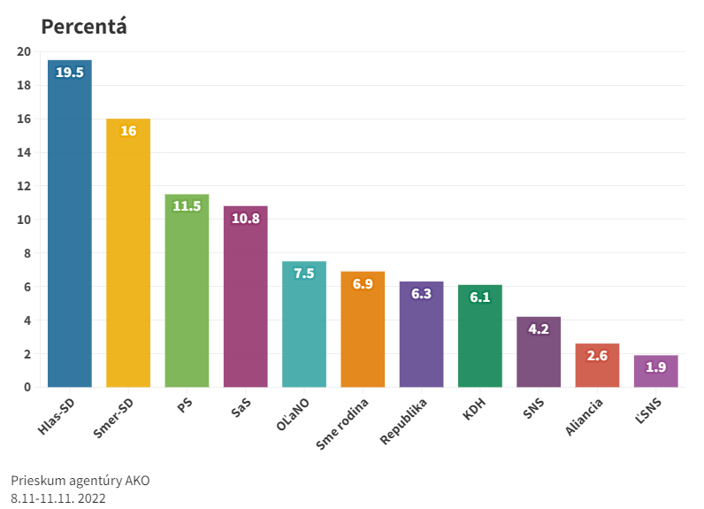 Podľa prieskumu by voľby vyhral Hlas-SD, nasledujú Smer-SD a Progresívne Slovensko