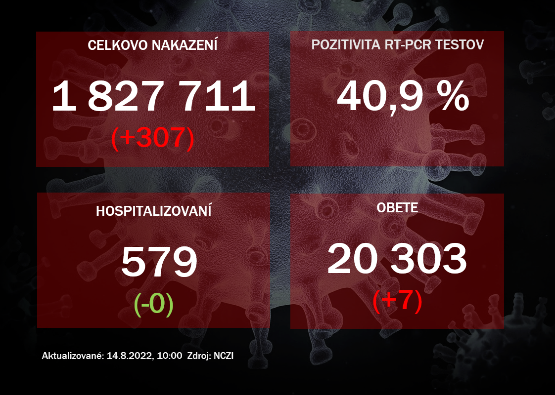Za sobotu pribudlo na Slovensku 557 pozitívnych prípadov