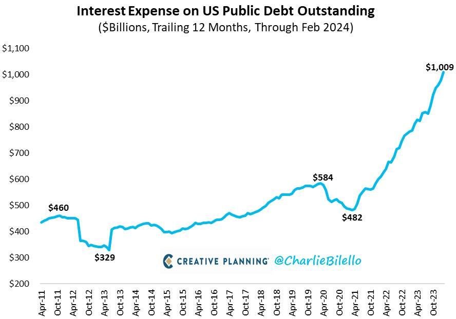 Dáta bez pátosu: USA – úrokové náklady na štátny dlh