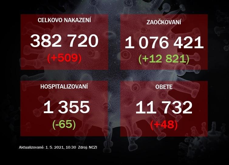 Na Slovensku pribudlo 509 prípadov nákazy, počet obetí sa zvýšil o 48