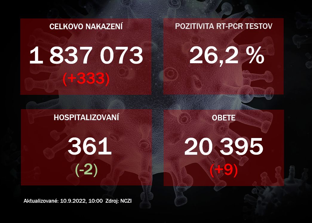 Koronavírus ONLINE: Na Slovensku pribudlo 333 prípadov nákazy koronavírusom a deväť obetí