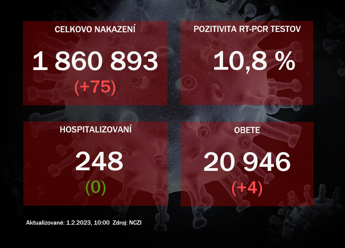 Koronavírus ONLINE: Za utorok pribudli štyri úmrtia