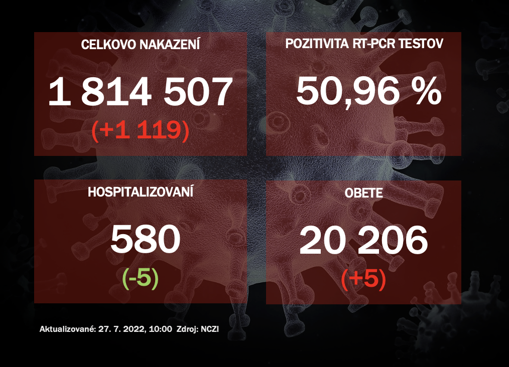 Koronavírus ONLINE: Za utorok pribudlo na Slovensku 1119 pozitívnych, pozitivita je vyššia ako 50 %