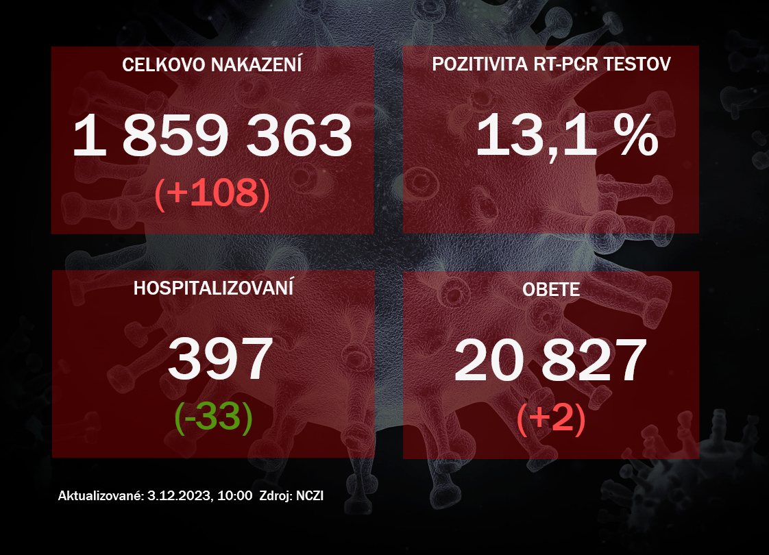 Koronavírus ONLINE: PCR testy v pondelok odhalili 108 pozitívnych