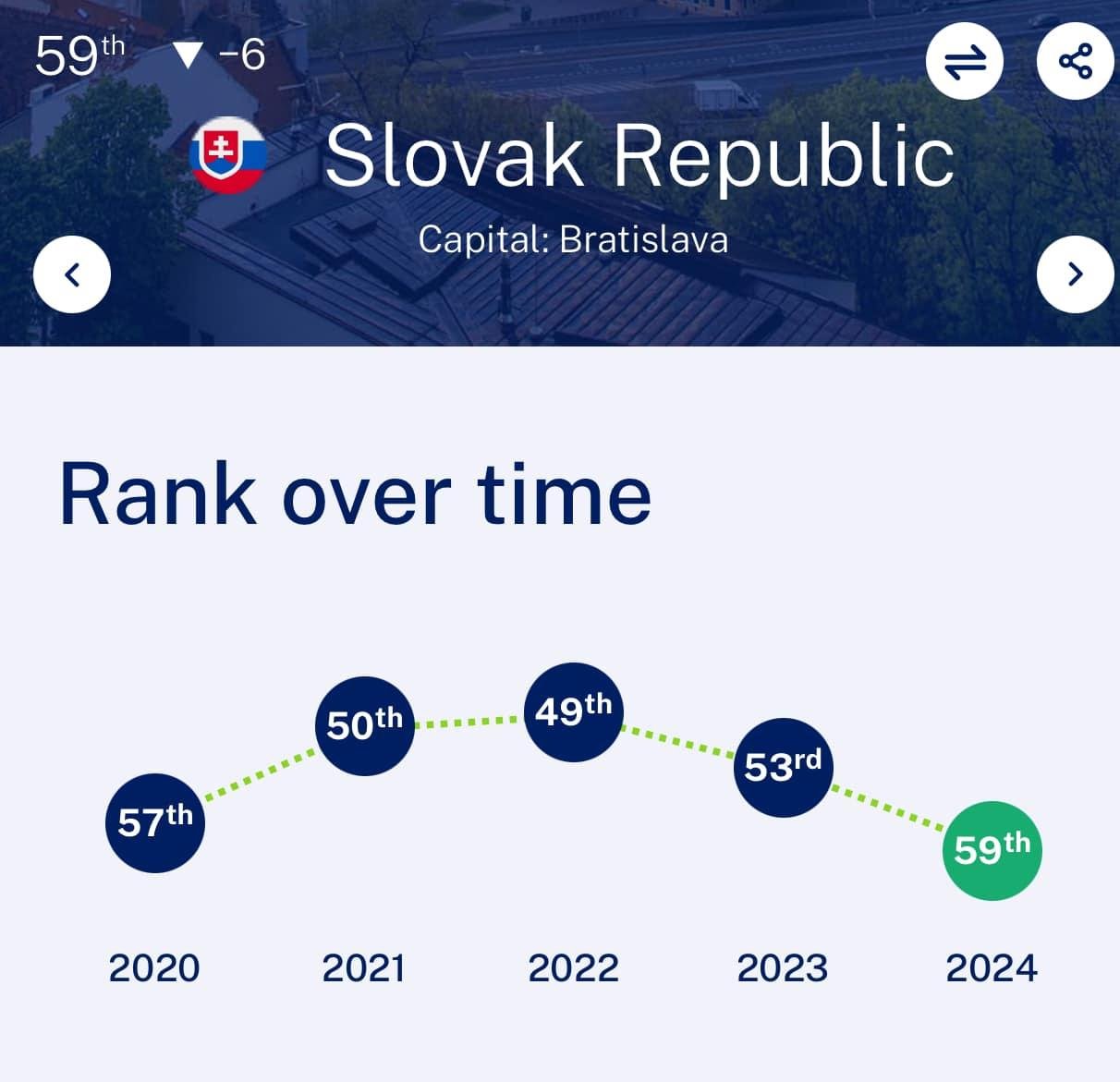 Dáta bez pátosu: Konkurencieschopnosť Slovenska je mizerná – 59. miesto z meraných 67 krajín