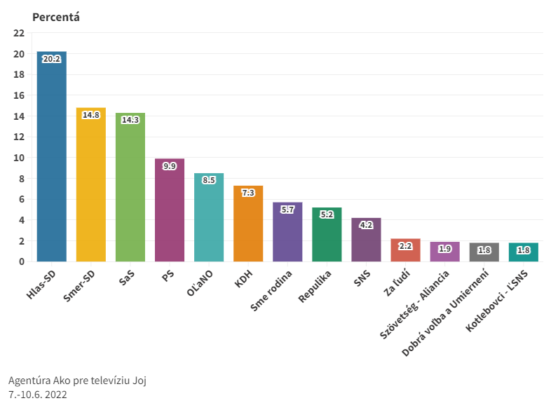 Podľa prieskumu AKO by voľby vyhral Hlas, po ňom nasleduje Smer a SaS