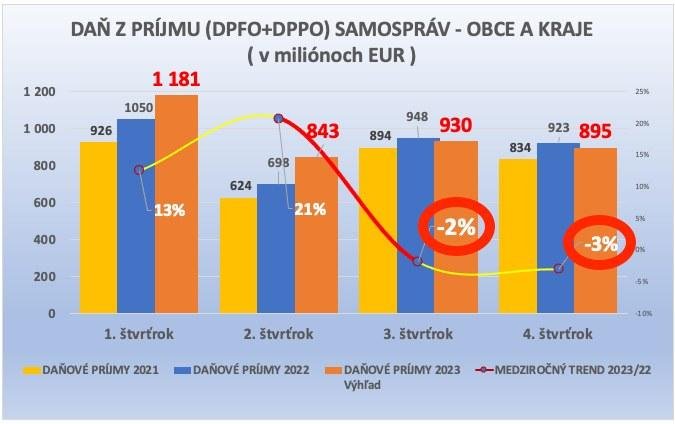 Dáta bez pátosu: Samosprávy ku koncu roka budú mať veľmi diétne príjmy