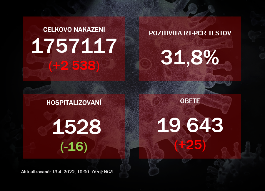 Koronavírus ONLINE: Hospitalizácie, aj pozitivita testov klesajú