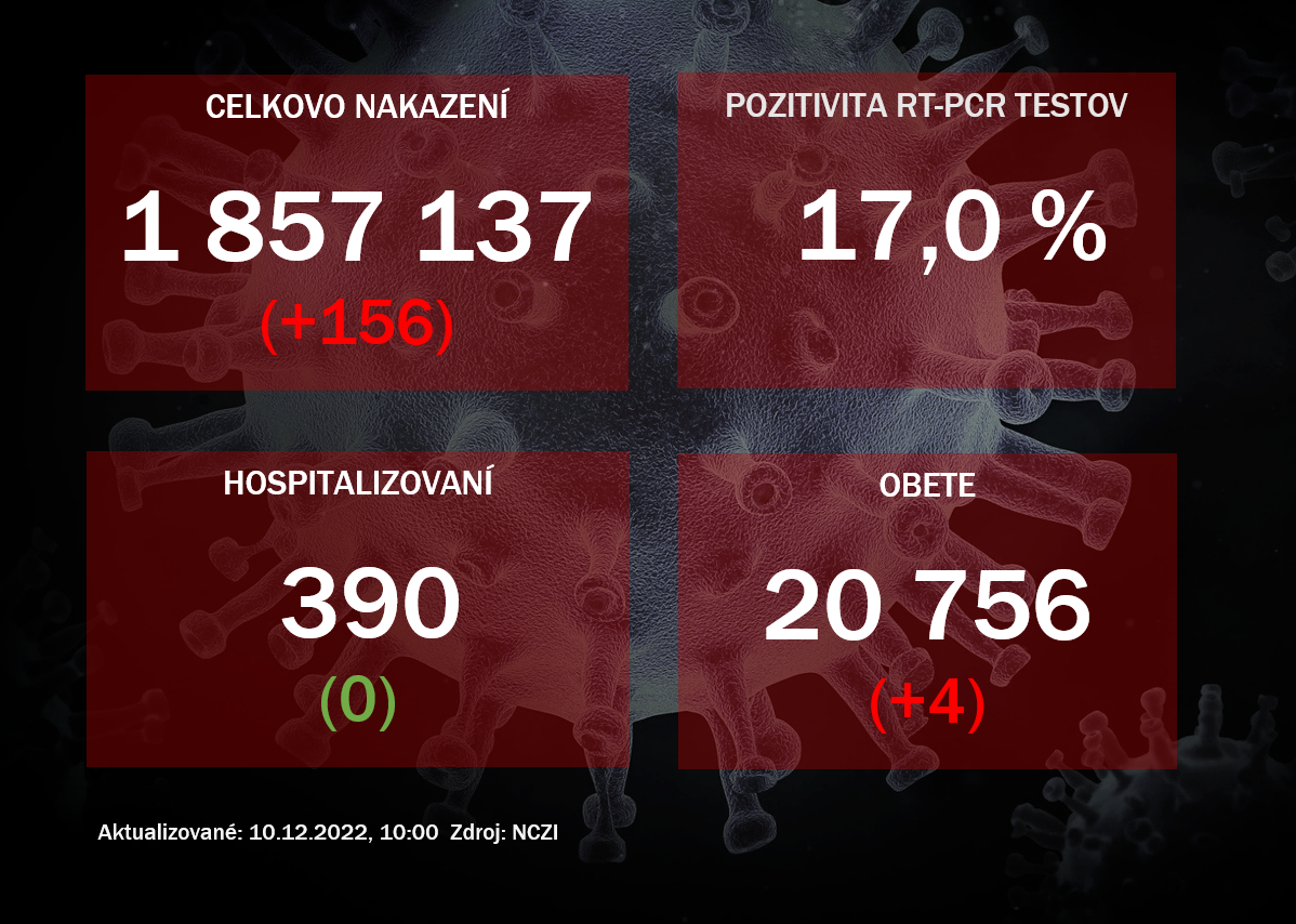 Koronavírus ONLINE: Na Slovensku pribudlo 156 prípadov nákazy koronavírusom