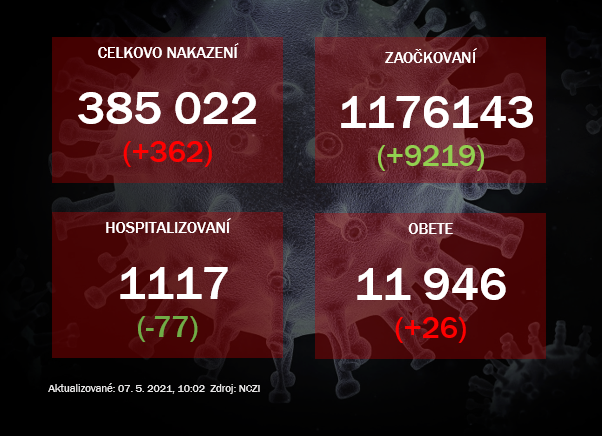 Na Slovensku pribudlo 362 prípadov covid-19, počet obetí sa zvýšil o 26