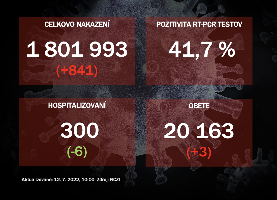 Koronavírus ONLINE: Testy potvrdili 841 nakazených, pozitivita je vyše 40 %