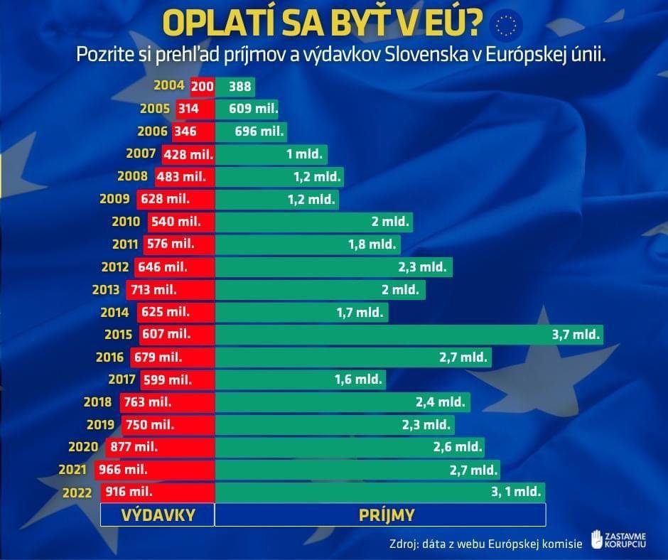 Dáta bez pátosu: Graf dňa – bez peňazí EÚ by sme boli v koncoch