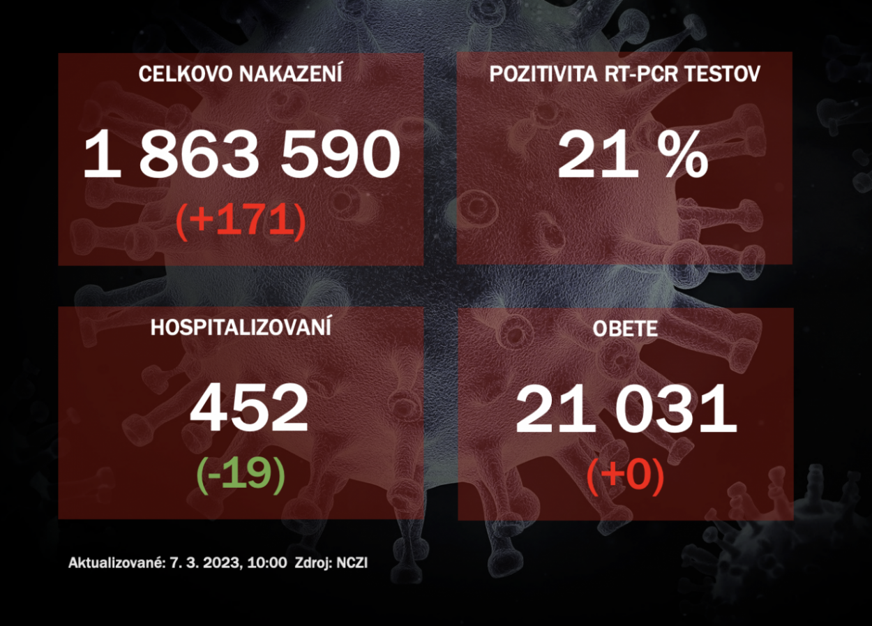 Koronavírus ONLINE: Pozitivita testov za pondelok dosiahla 21 %