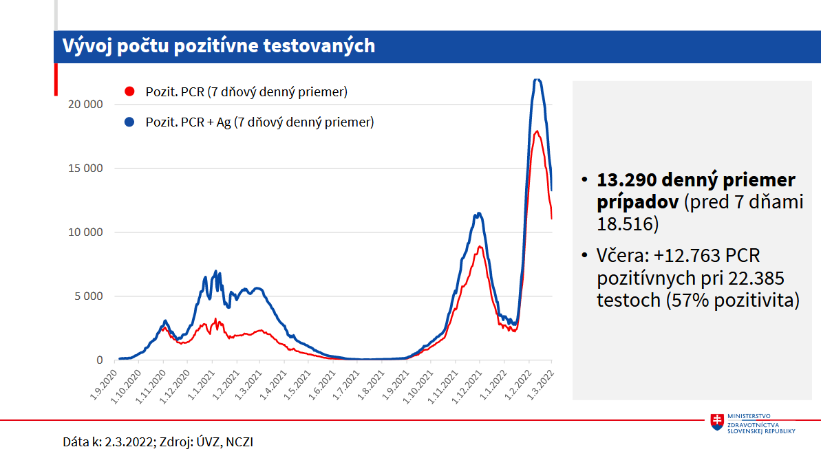 Epidemiologická situácia na Slovensku sa zlepšuje