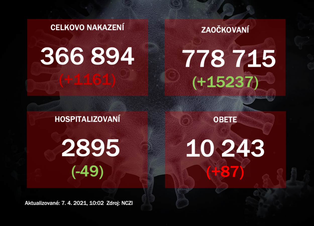 Na Slovensku pribudlo 1161 prípadov COVID-19