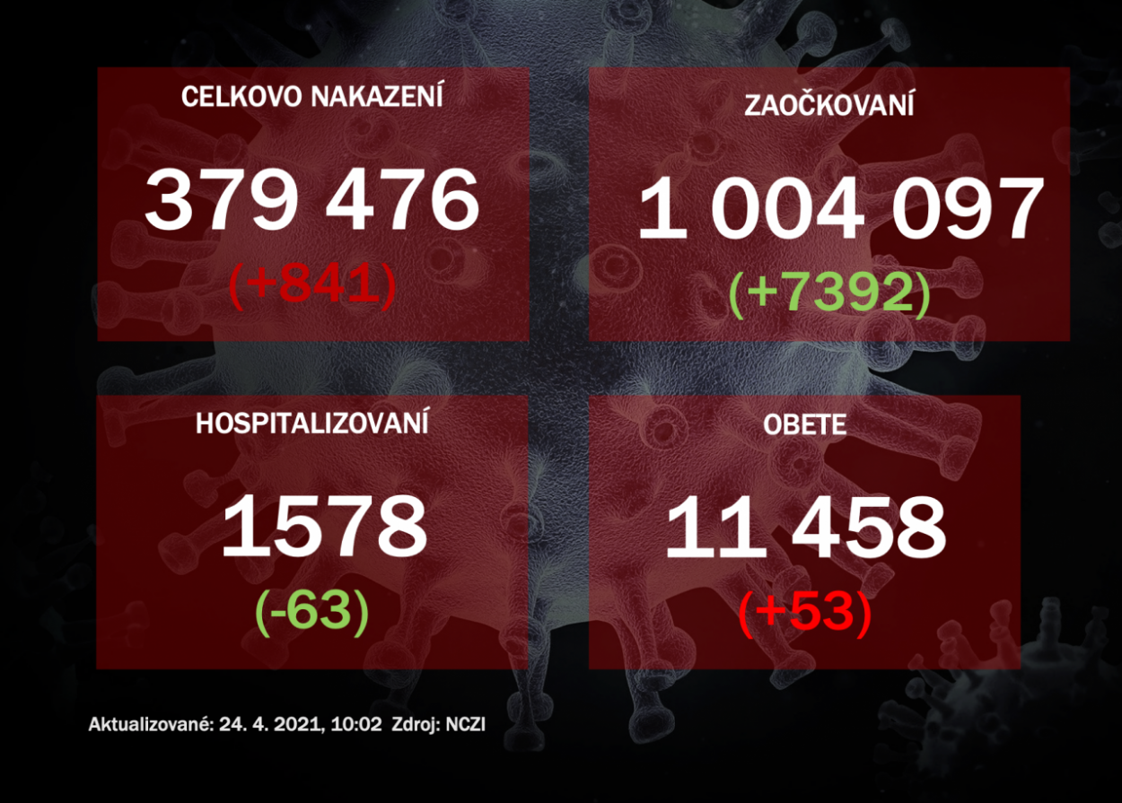 Na Slovensku pribudlo 841 prípadov nákazy, prekročili sme hranicu milión zaočkovaných