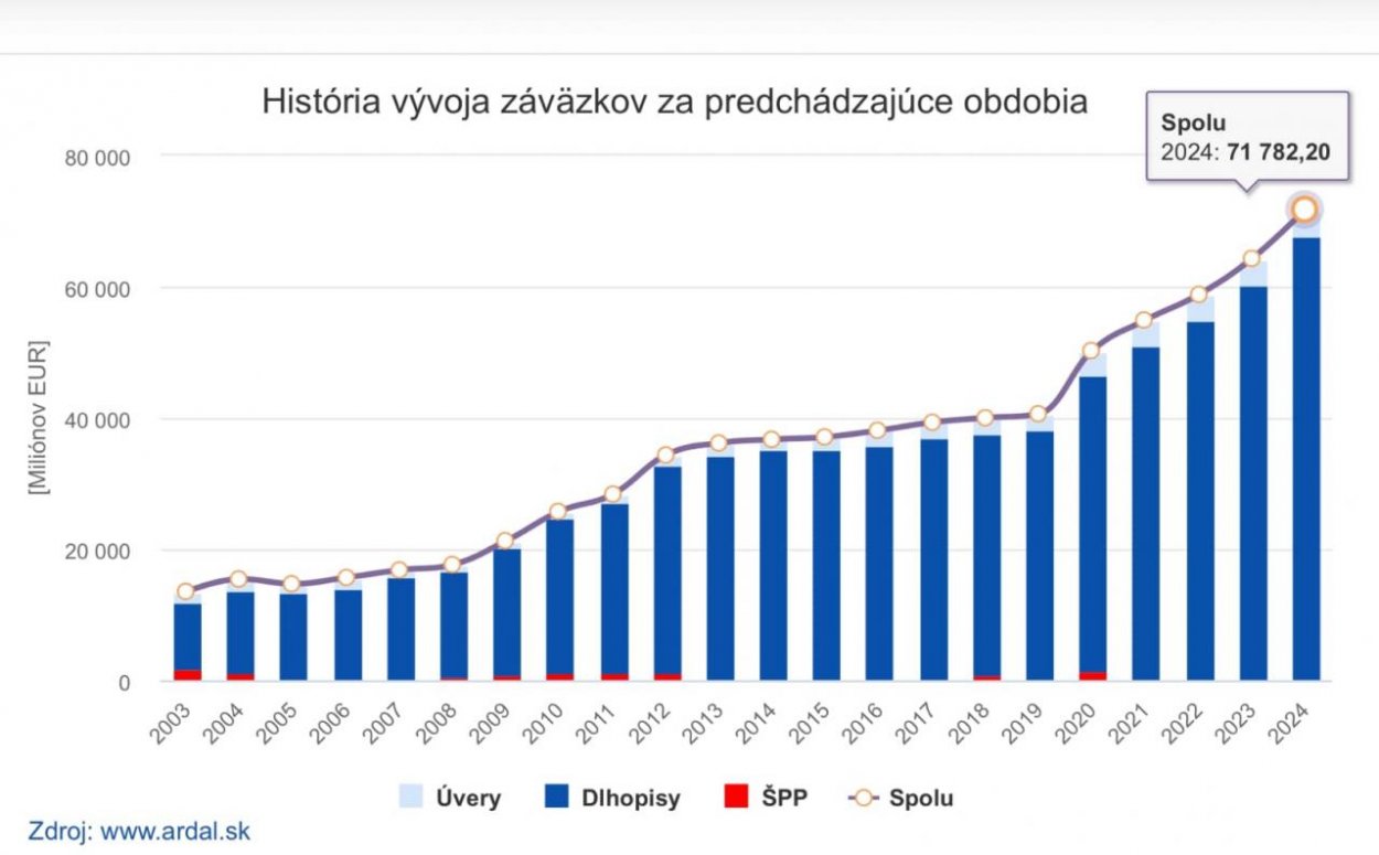 Dáta bez pátosu: Graf dňa – hrubý dlh Slovenska