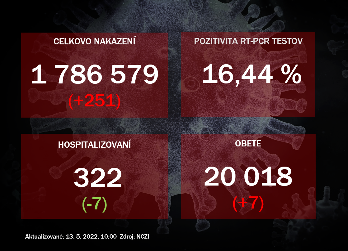 Koronavírus ONLINE: Za štvrtok odhalili PCR testy na Slovensku 251 pozitívnych