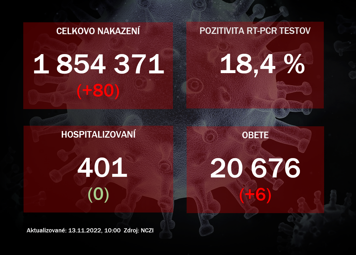 Koronavírus ONLINE: Na Slovensku pribudlo 80 prípadov nákazy koronavírusom